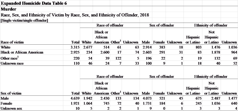 FBI - Tabla asesinados y asesinos por raza y sexo