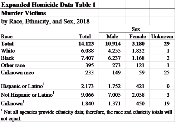 FBI - Tabla víctimas homicidio por raza y sexo
